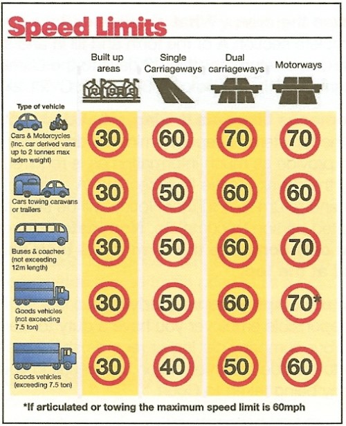 uk Speed Limits